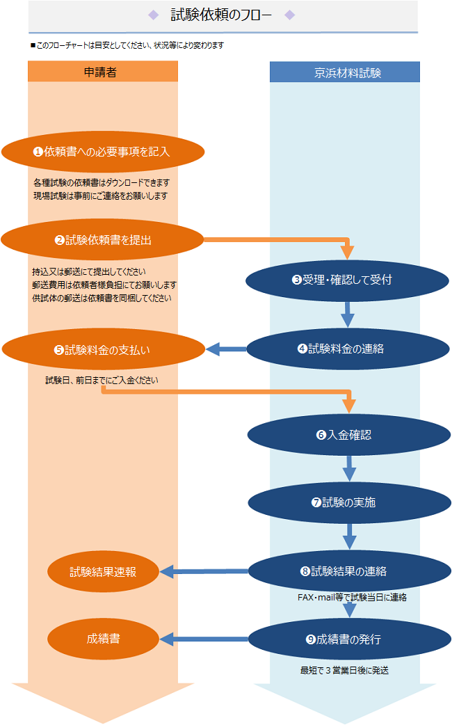 試験依頼フロー